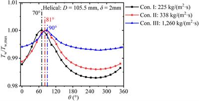 Heat transfer of supercritical pressure water in helical tubes